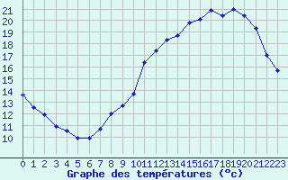 Courbe de tempratures pour Angoulme - Brie Champniers (16)