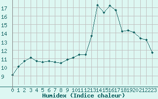 Courbe de l'humidex pour Chambry / Aix-Les-Bains (73)