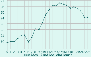 Courbe de l'humidex pour Saint-Jean-de-Liversay (17)