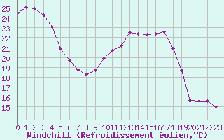 Courbe du refroidissement olien pour Courcouronnes (91)