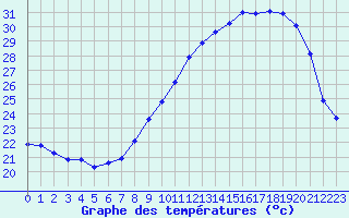 Courbe de tempratures pour Perpignan (66)