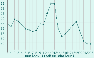 Courbe de l'humidex pour Saint-Jean-de-Vedas (34)