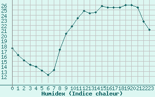 Courbe de l'humidex pour Aurillac (15)