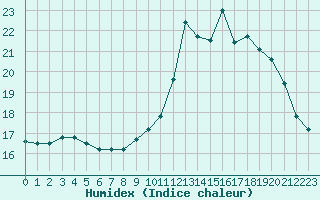 Courbe de l'humidex pour Toulouse-Blagnac (31)