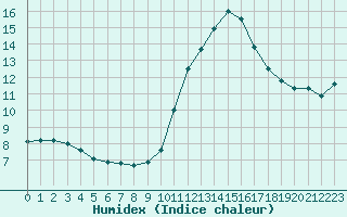 Courbe de l'humidex pour Haegen (67)