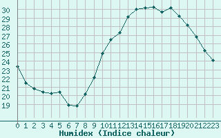 Courbe de l'humidex pour Sallanches (74)