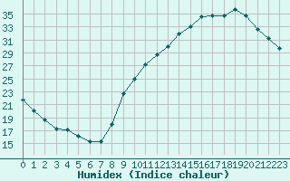 Courbe de l'humidex pour Mirepoix (09)