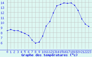 Courbe de tempratures pour Lamballe (22)