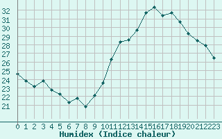 Courbe de l'humidex pour Besanon (25)