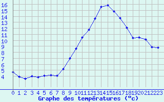 Courbe de tempratures pour Langres (52) 