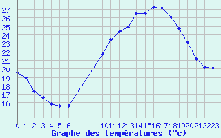 Courbe de tempratures pour Millau - Soulobres (12)