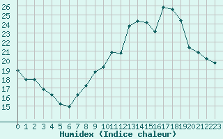 Courbe de l'humidex pour Forceville (80)