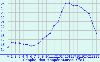 Courbe de tempratures pour Croisette (62)