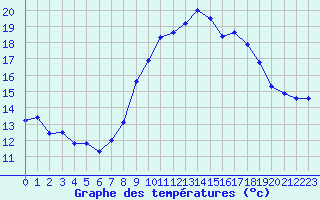 Courbe de tempratures pour Cap Cpet (83)