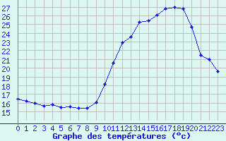 Courbe de tempratures pour Sainte-Menehould (51)