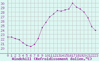 Courbe du refroidissement olien pour Cap de la Hve (76)