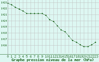 Courbe de la pression atmosphrique pour Nostang (56)