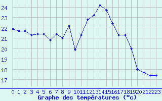 Courbe de tempratures pour San Chierlo (It)