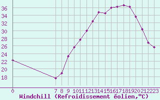 Courbe du refroidissement olien pour Valence d