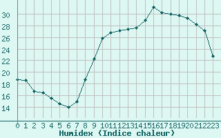 Courbe de l'humidex pour Rmering-ls-Puttelange (57)