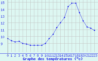 Courbe de tempratures pour Cernay (86)