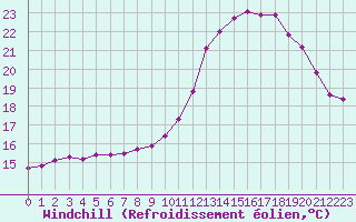 Courbe du refroidissement olien pour Treize-Vents (85)