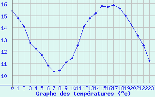Courbe de tempratures pour Douzens (11)