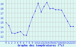 Courbe de tempratures pour Hyres (83)