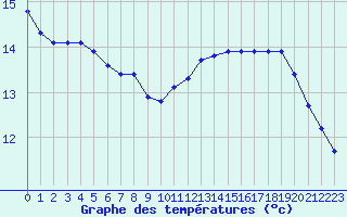 Courbe de tempratures pour Nonaville (16)