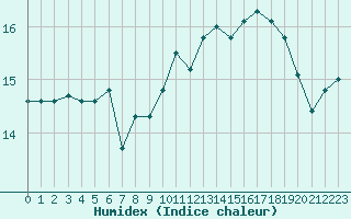 Courbe de l'humidex pour Cap Gris-Nez (62)