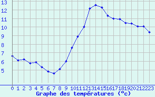 Courbe de tempratures pour Creil (60)