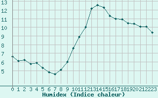 Courbe de l'humidex pour Creil (60)