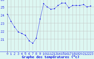 Courbe de tempratures pour Saint-Cyprien (66)