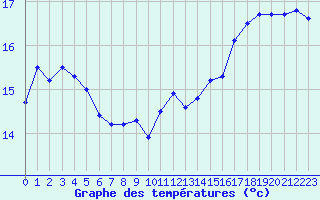 Courbe de tempratures pour Dinard (35)