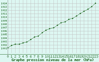 Courbe de la pression atmosphrique pour Nostang (56)