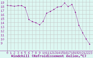 Courbe du refroidissement olien pour Tauxigny (37)