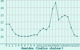 Courbe de l'humidex pour Treize-Vents (85)