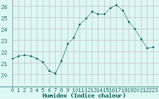 Courbe de l'humidex pour Pomrols (34)