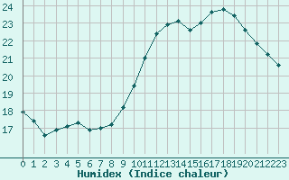 Courbe de l'humidex pour Ile de Groix (56)