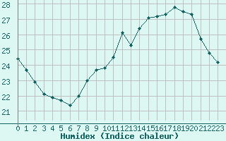 Courbe de l'humidex pour Roujan (34)