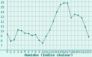 Courbe de l'humidex pour Besson - Chassignolles (03)