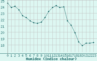 Courbe de l'humidex pour Grenoble/St-Etienne-St-Geoirs (38)