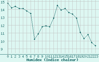 Courbe de l'humidex pour Cabestany (66)