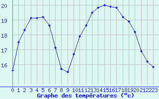 Courbe de tempratures pour Sarzeau (56)