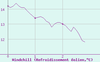 Courbe du refroidissement olien pour Entrecasteaux (83)