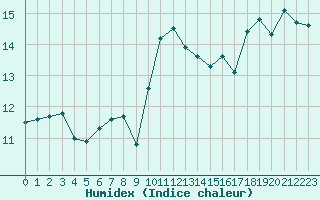 Courbe de l'humidex pour Ile Rousse (2B)