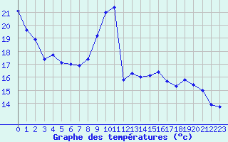 Courbe de tempratures pour Colmar (68)