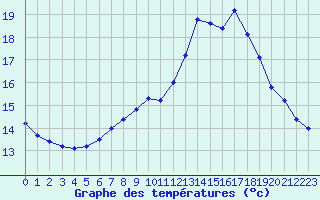 Courbe de tempratures pour Eu (76)