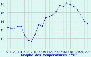 Courbe de tempratures pour Pointe de Chassiron (17)