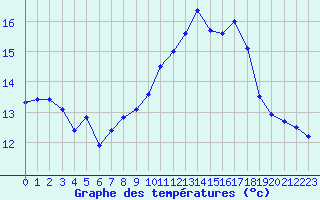 Courbe de tempratures pour Ile Rousse (2B)